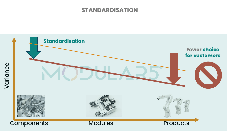Standardisation limits customer options and choices, This is an undesired side-effect of standardisation in many industries, especially low-volume/high-mix makets.