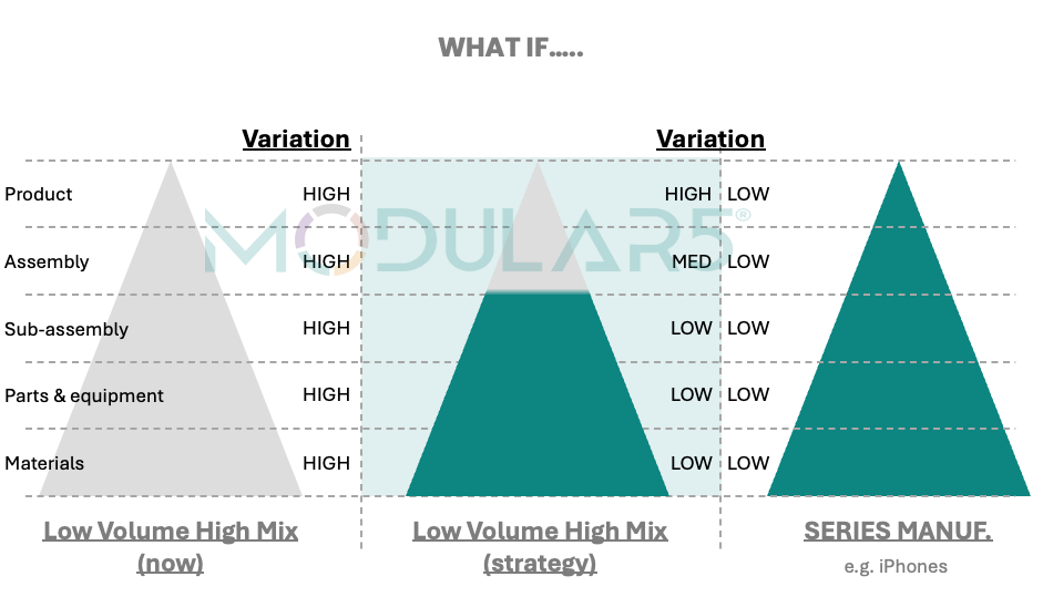 By implementing a modular product architecture, customer buy a fit-for-purpose product while the manufacturing chain makes standard solutions.
The result is standardisartion from the module level down.