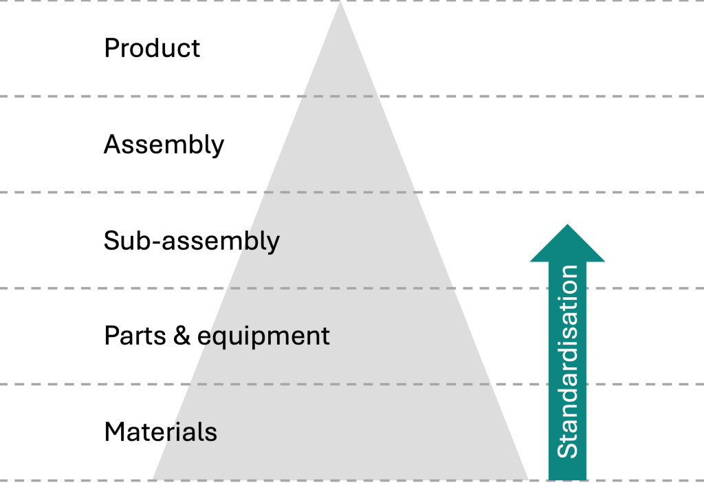 Standardisation starts at the bottom of the product structure and slowly 'moves up'.
