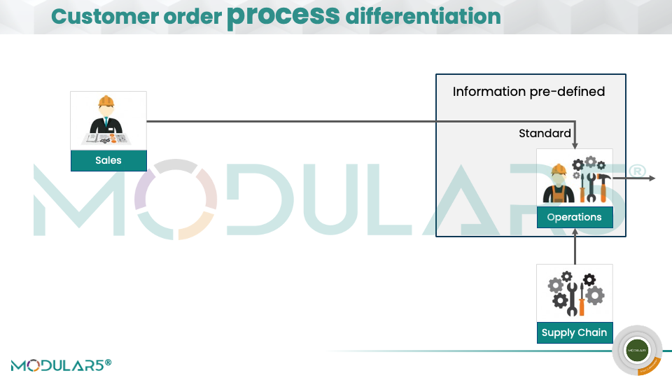 Standard product orders can be manufactured without engineering.