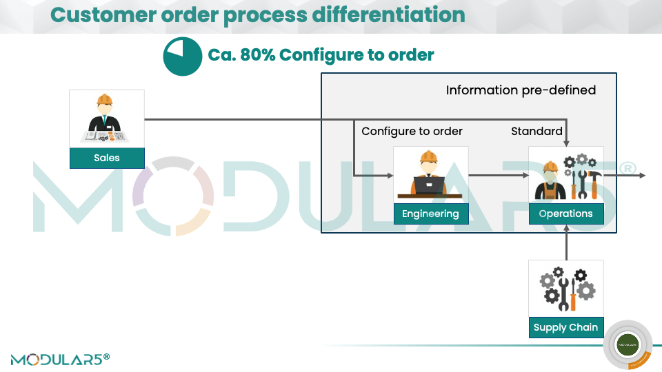 Orders that need configuring are processed by engineering before manufacturing to release the applicable drawings and order the correct supplies.