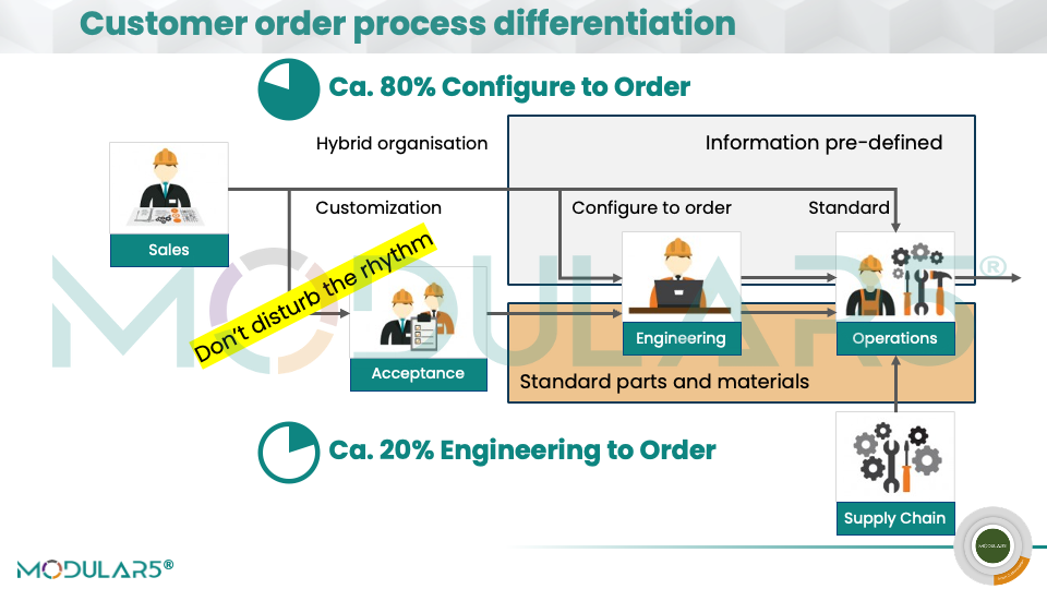 When customers order functions that are not (yet) covered by the standard modules, the oder is first reviewed before acceptance.
If the order is accepted, engineering designs the customised part of the product while operations manufactures the standard modules.