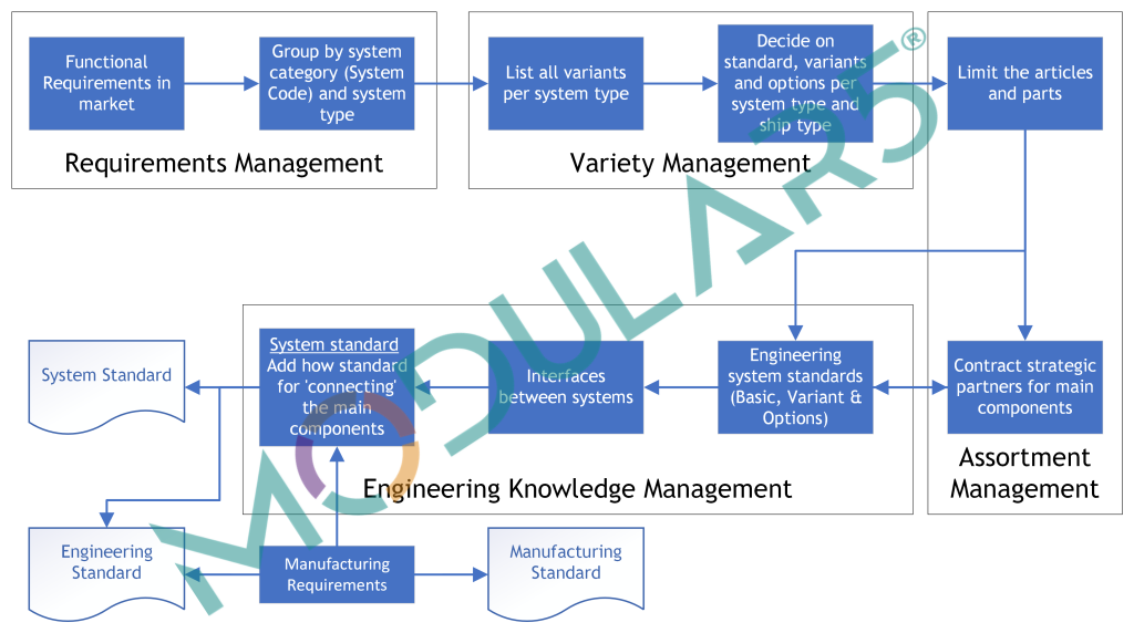 Establishing the modular architecture requires a number of consecutive steps:
1) Requirements Management
2) Variety Management
3) Assortment Management
4) Engineering knowledge management.
The outcome are three separate but closely linked standards:
A) Functional System Standards
B) Engineering standards
c) Manufacturing Standards
Only by aligning all departments and their processes, can a transition to a modular enterprise be successfully executed.