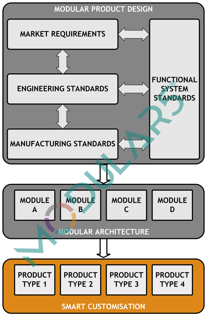 An easy to maintain and update modular architecture is achieved by developing the Functional System Standards, Engineering Standards, and Manufacturing Standards concurrently. The market requirements drive the modular architecture; 80% or more of the functional requirements must be covered by the standard building blocks.
These standards are the key to unlocking modularisation and manufacturing efficiency.
The modules are used to configure the client spefic products to order.